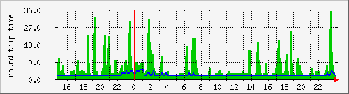 seznam.ping Traffic Graph