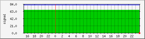 signal-backbone-link-horizont-minos Traffic Graph