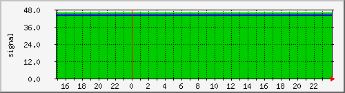 signal-backbone-link-s2-majova Traffic Graph