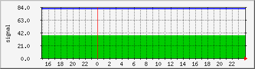signal-backbone-link-sz2-horizont Traffic Graph