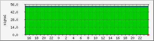 signal-backbone-link-v2-sz2 Traffic Graph