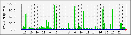 sonic.ping Traffic Graph