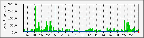 statenice_masek.ping Traffic Graph