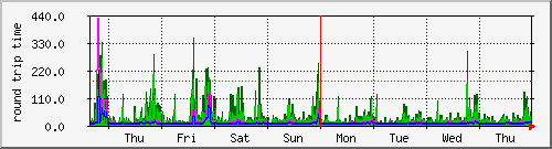 week