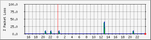 stripe.loss Traffic Graph