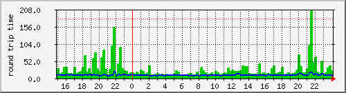 stripe.ping Traffic Graph