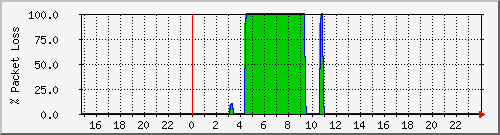 svihanka.loss Traffic Graph