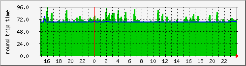 thor_itn_is.ping Traffic Graph