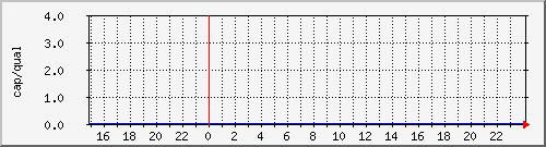 ubm5-horizont-1-airmax Traffic Graph