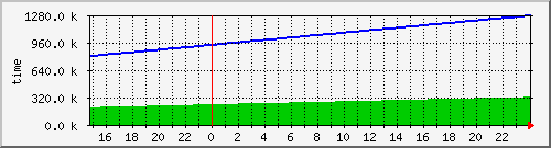 uptime Traffic Graph