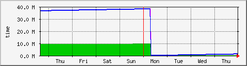 week