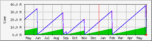 year