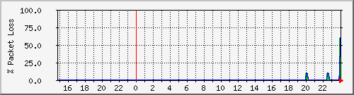 v1-ap.loss Traffic Graph