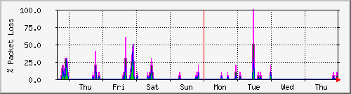 week