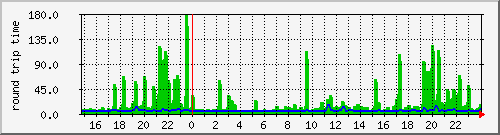 v1-ap.ping Traffic Graph