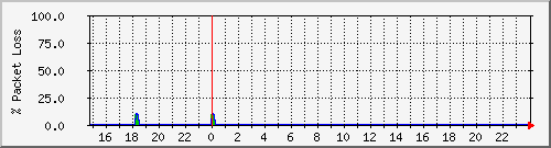 vyhledy1.loss Traffic Graph