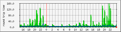 vyhledy1.ping Traffic Graph