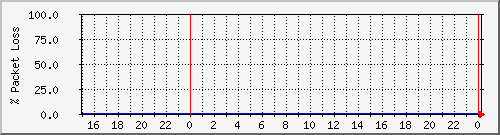 wedos-vps.loss Traffic Graph