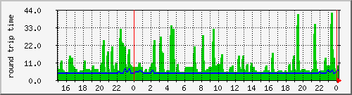 wedos-vps.ping Traffic Graph
