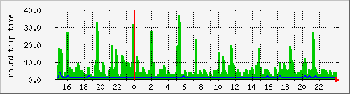 zahrady2.ping Traffic Graph