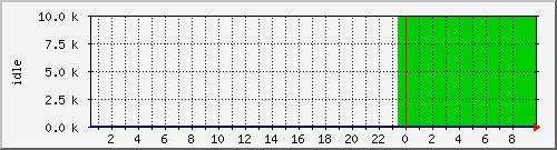 cpuidle0 Traffic Graph